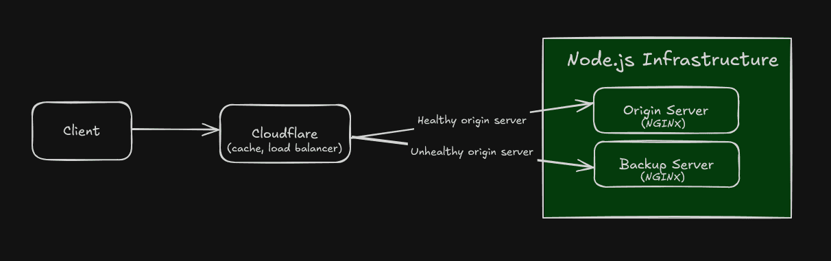 A diagram of the old infrastructure. Cloudflare is used as a cache and load balancer. If the origin server is healthy, traffic is sent to it. Otherwise, the backup server receives it.
